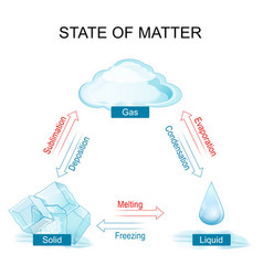 States Of Matter