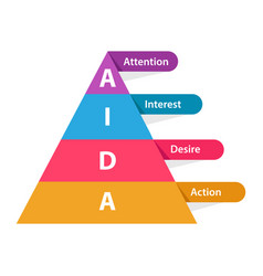 Aida Attention Interest Desire Action Pyramid