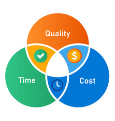 Time Quality And Cost Three Elements Scope