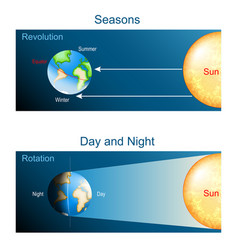 Earth Rotation And Revolution Day Night