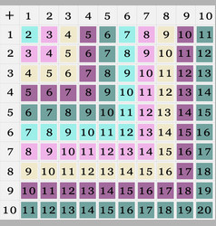 Addition Tables Chart