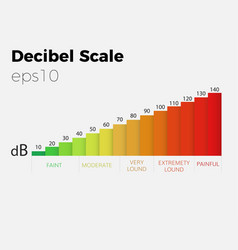 Decibel Scale