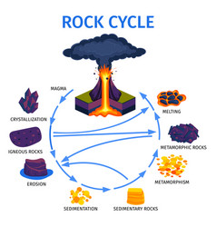 Volcano Rock Life Cycle Isometric Infographics