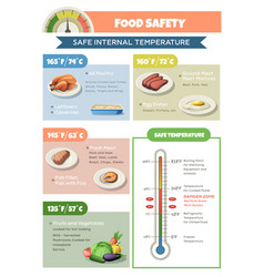 Food Safety Temperature Infographics