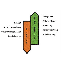 Herzbergs Motivation Theory German Text