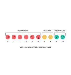 Nps Scale And Formula Promotion Marketing Scoring