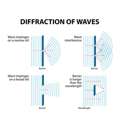 Wave Diffraction