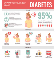 Cartoon Diabetes Infographic Poster