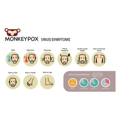 Monkeypox Symptoms Pandemic Infographic