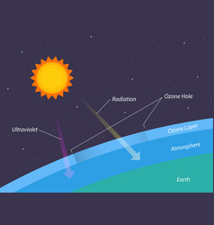 Depletion Of Ozone Layer Ozone Hole