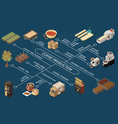 Coffee Production Industry Isometric Flowchart