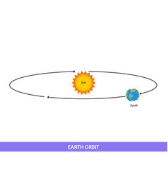 Earth Orbiting Around The Sun