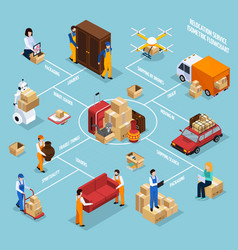 Relocation Service Isometric Flowchart