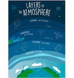 Layers Of The Atmosphere Infographic Poster