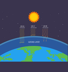 Ozone Layer Protection From Ultraviolet Radiation