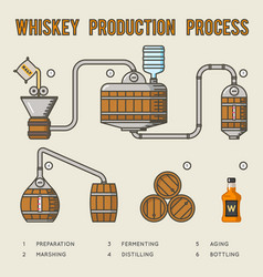 Whiskey Production Process Distillation And Aging