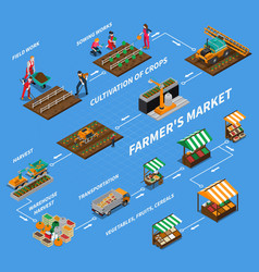 Farmers Market Flowchart Concept