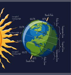 Planet Earth Climate Zones Depending On Angle