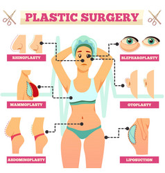 Plastic Surgery Orthogonal Flowchart