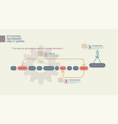 How Attention Mechanism Powers Transformer And Llm