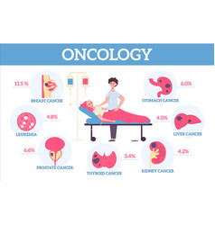 Limbs Oncology Flat Infographics