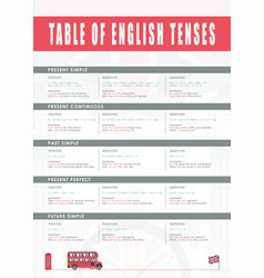 A Set Of Tense Rules In English