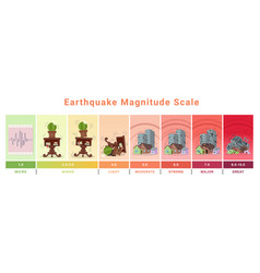 Earthquake Magnitude Scale Destruction Wave Level