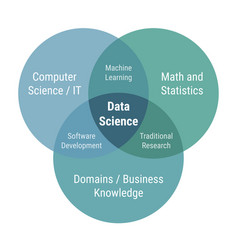 Data Science Venn Diagram 3 Overlapping Circles