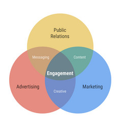 Engagement Venn Diagram 3 Overlapping Circles