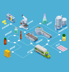 Isometric Medical Supplies Production Process