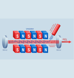 Free-electron Laser - Scheme For Visual Aids