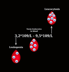 White Blood Cell Count Leukopenia Leukocytosis