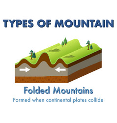 Folded Mountain With Explanation