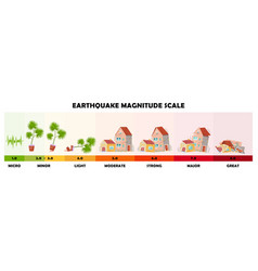 Earthquake Magnitude Scale