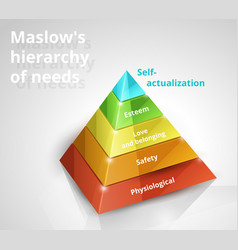 Maslow Pyramid Of Needs