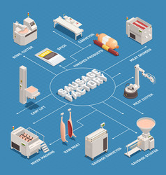 Sausage Factory Isometric Flowchart