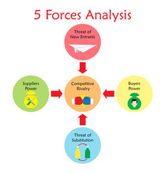 5 forces analysis diagram - sticky notes - strong Vector Image