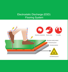 Electrostatic Discharge Flooring System Explain