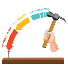 Potential Kinetic And Mechanical Energy