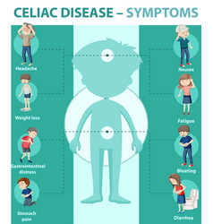 Celiac Disease Symptoms Information Infographic