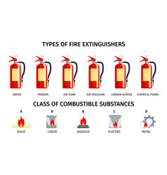 Fire Extinguisher Types Infographics