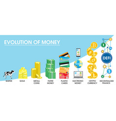 Evolution Of Money Infographic Money