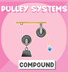 Compound Pulley System Poster For Education