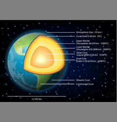 Earth Structure Diagram