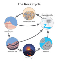 Rock Cycle Diagram Types Of A Stone In Cycle