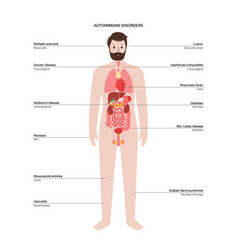 Autoimmune Disorders Diseases