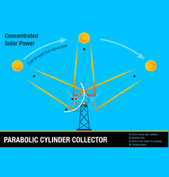 Parabolic Cylinder Collector