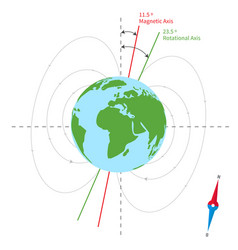 Earth Magnetic And Rotational Axis