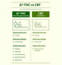 9-thc Vs Cbt Delta 9 Tetrahydrocannabinol Vs