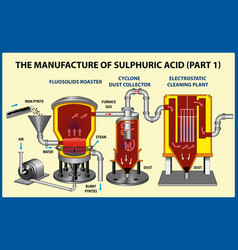 Manufacture Sulphuric Acid Part-1